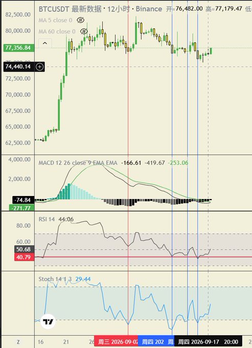 A TradingView BTCUSDT 12-hour candlestick chart from Binance showing a current price of $77,356.84, with MACD, RSI (44.06), and Stochastic (29.44) indicators displayed below the price action.