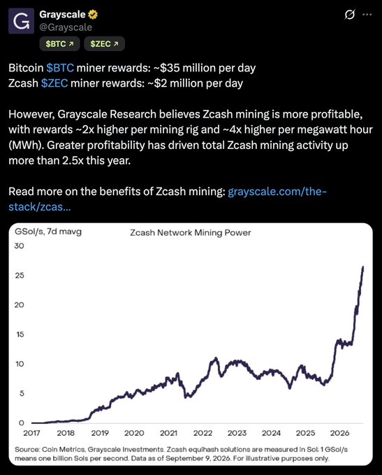 A screenshot of a Grayscale X post by @Grayscale stating that Bitcoin ($BTC) miner rewards run ~$35 million per day while Zcash ($ZEC) miner rewards are ~$2 million per day, but that Zcash mining is ~2x more profitable per rig and ~4x more per MWh, accompanied by a line chart of Zcash Network Mining Power (GSol/s, 7d moving average) climbing from near zero in 2017 to roughly 27 by 2026. The chart visually supports the post's claim that rising profitability has driven total Zcash mining activity up more than 2.5x year-to-date, with a sharp uptrend visible in 2026.