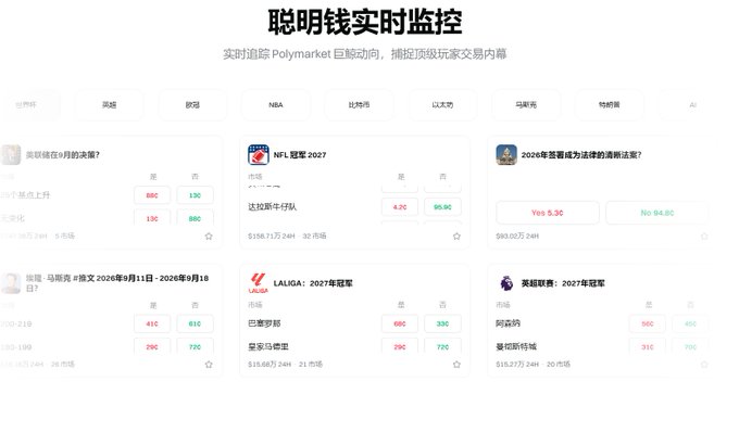 A screenshot of a "聪明钱实时监控" (Smart Money Real-time Monitoring) dashboard tracking Polymarket prediction markets, displaying events like "NFL冠军 2027" with odds 82¢/13¢ and "LALIGA: 2027年冠军" with Barcelona 69¢/33¢ and Real Madrid 29¢/72¢. The image illustrates the live prediction market activity referenced in the GATE fifth phase points event, where users can earn scratch cards by trading on these markets to climb a leaderboard with up to 37.5% of the prize pool.
