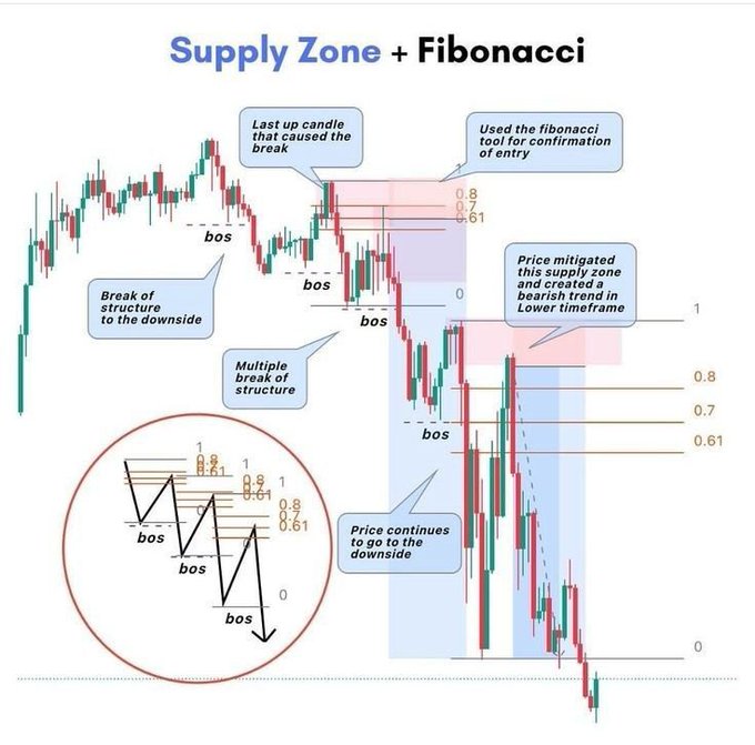 An educational trading chart titled 'Supply Zone + Fibonacci' illustrating break of structure (bos) patterns, Fibonacci retracement levels (0.8, 0.7, 0.61), and supply zones with annotations explaining bearish trends.