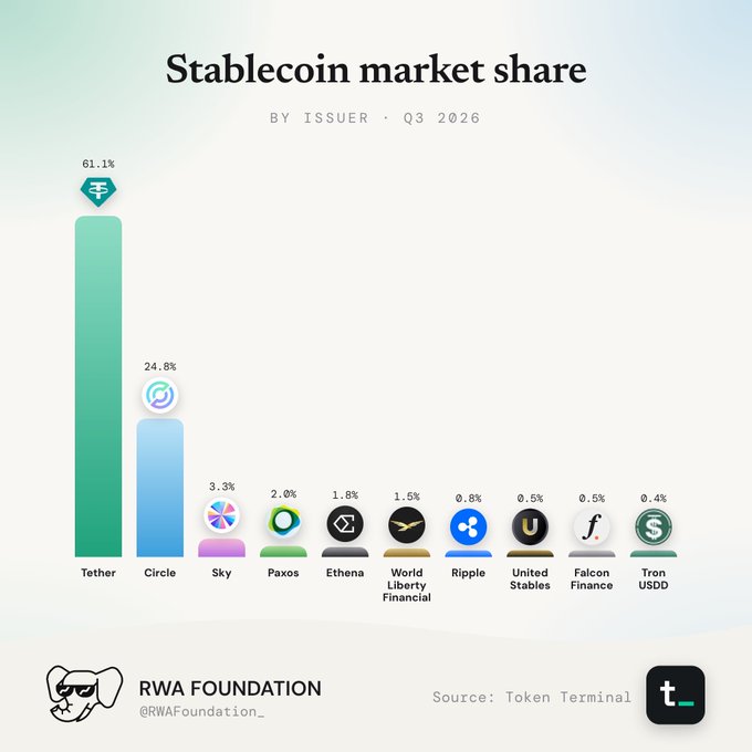 A bar chart titled 'Stablecoin market share BY ISSUER · Q3 2026' shows Tether dominating at 61.1%, followed by Circle at 24.8%, Sky at 3.3%, Paxos at 20%, Ethena at 1.8%, World Liberty Financial at 1.5%, Ripple at 0.8%, United Stables at 0.5%, Falcon Finance at 0.5%, and Tron USDD at 0.4%, sourced from Token Terminal and shared by RWA Foundation.
