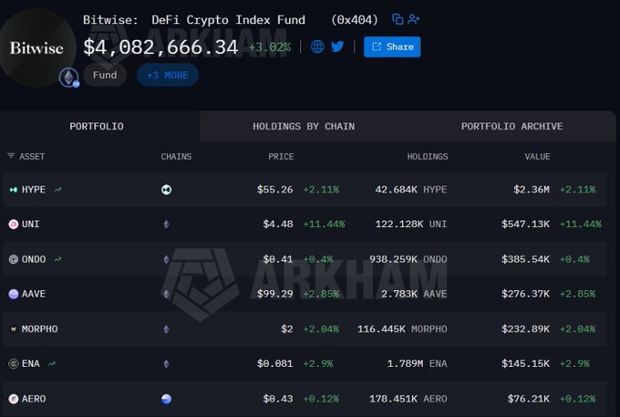 The image shows the Bitwise DeFi Crypto Index Fund (0x404) portfolio on Arkham Intelligence, valued at $4,082,666.34 (+3.02%), with holdings including HYPE, UNI, ONDO, AAVE, MORPHO, ENA, and AERO—each listed with their prices, quantities, and daily percentage changes. The post suggests using this index fund as a reference for altcoin trading, specifically highlighting tokens like $UNI, $ONDO, $AAVE, and $MORPHO (cut off in the post as "$M") as worth watching, while noting $HYPE is under heavy selling pressure despite its top position in the fund.