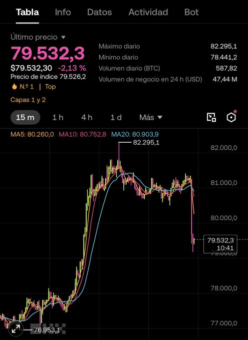 A Bitcoin price chart shows BTC dropping to $79,532.30 (-2.13%) on a 15-minute timeframe after spiking to a daily high of $82,295.1, visually confirming the sharp "mechazo" (wick down) that triggered over $200 million in long liquidations mentioned in the post. The chart displays key technical levels including MA5 at $80,260.0, MA10 at $80,752.8, and MA20 at $80,903.9, with $587.82 BTC in daily volume traded.