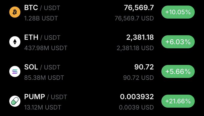 A cryptocurrency price tracker shows BTC at $76,569.70 (+10.05%), ETH at $2,381.18 (+6.03%), SOL at $90.72 (+5.66%), and PUMP at $0.003932 (+21.66%), all posting significant gains that align with the bullish "GOOD MORNING BULLS" sentiment of widespread positive price action across the market.