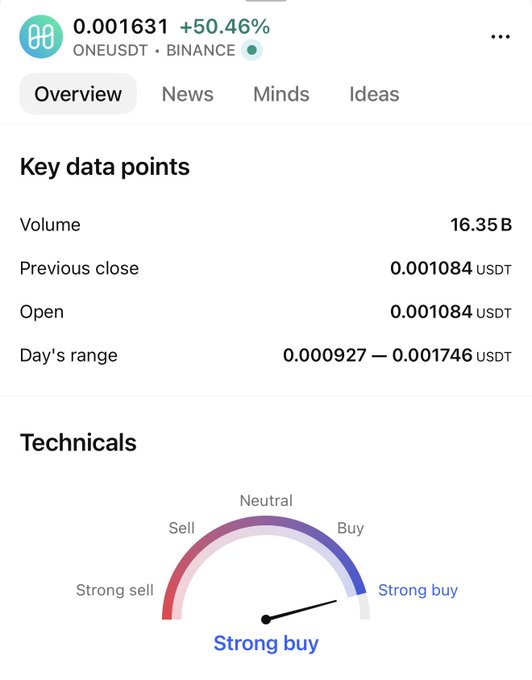 A trading app screenshot showing ONUSDT on Binance at 0.001631 (+50.46%), with key data points including volume of 16.35B, and a technicals gauge indicating 'Strong buy'.