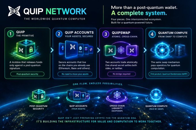 An infographic titled 'QUIP NETWORK' displaying a four-step diagram (QUIP, QUIP ACCOUNTS, QUIPSWAP, QUANTUM COMPUTE) describing a post-quantum crypto ecosystem.