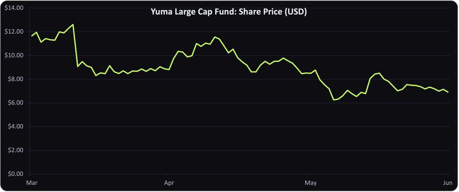 A line chart titled "Yuma Large Cap Fund: Share Price (USD)" tracks the fund's price from March through early June, starting near $12.00, peaking around $12.50 in late March, then declining to approximately $7.00 by early June—visually illustrating the 41% Q2 decline referenced in the post.