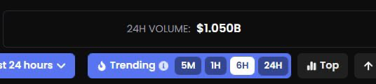 A trading interface shows a 24-hour volume of $1.050B with a "6H" timeframe selected under a "Trending" filter, highlighting recent activity. This visualizes the post's claim that Robinhood Chain's daily DEX volume has surpassed $1 billion, underscoring its rapid rise in the decentralized exchange rankings.