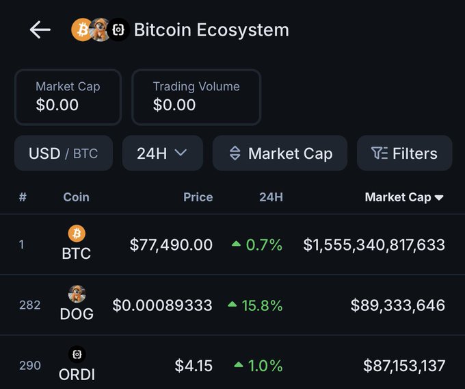 A Bitcoin Ecosystem cryptocurrency tracking screen showing BTC at $77,490.00 with a 0.7% increase, along with DOG and ORDI tokens listed.