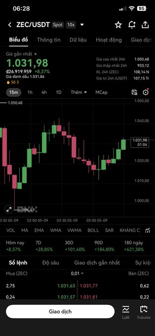 A cryptocurrency trading app screenshot displaying the ZEC/USDT spot chart at a price of 1,031.98, showing candlestick patterns and various time interval options.