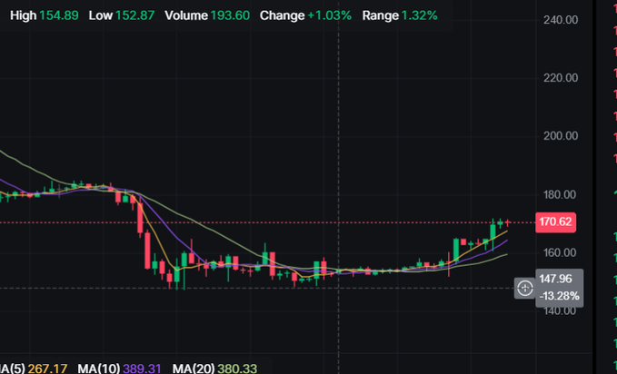 A stock chart on a dark background showing a price of 170.62 (with a 147.96 / -13.28% indicator), High 154.89, Low 152.87, Volume 193.60, Change +1.03%, and MAs of 267.17/389.31/380.33.