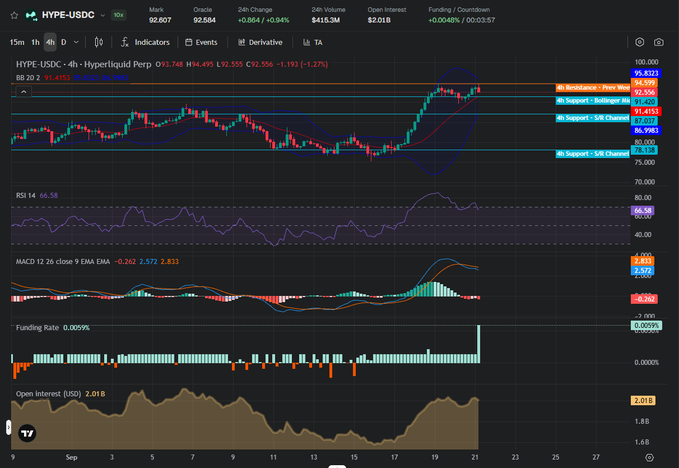 A TradingView chart displays the 'HYPE-USDC' 4-hour perpetual futures pair, showing the price at 92.607 with various technical indicators like Bollinger Bands, RSI, MACD, and Funding Rate.
