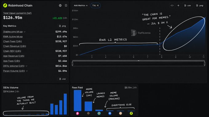 A dashboard for Robinhood Chain showing metrics including a Total Value Locked of $126.95m, with annotations pointing out RWA L2 metrics, memecoin volume, and the note "The chain is great for memes."