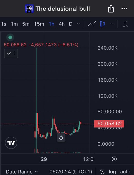 The image shows a TradingView chart titled "The delusional bull" displaying the $POW token's price action on a 1-hour timeframe, currently at 50,058.62, down 8.51% (-4,657.1473). The chart references the "delusional bull" nickname from the post, showing significant volatility with sharp price spikes while the trader maintains a bullish stance on $POW.