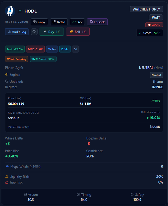 A trading dashboard for the token 'HODL' shows a Score of 52.3, 'Whale Entering' alert, price of $0.001139, market cap of $1.14M, and a 50% confidence rating.