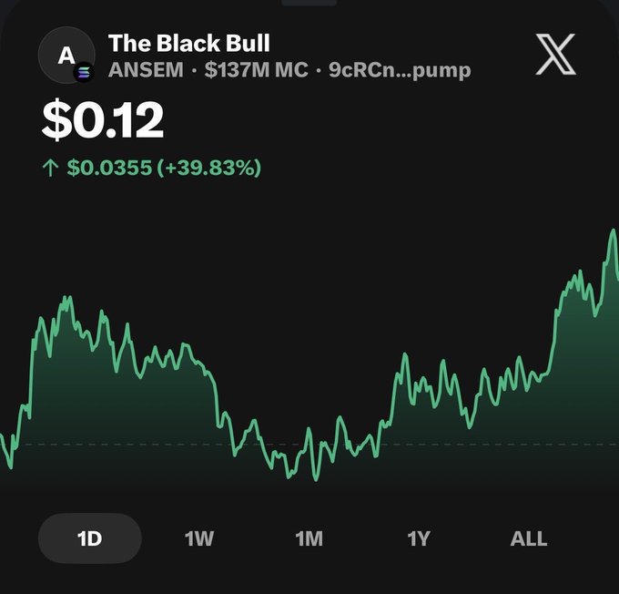 A dark-themed price chart on X (formerly Twitter) for the Solana memecoin "The Black Bull" ($ANSEM) shows the token trading at $0.12, up $0.0355 (+39.83%) with a $137M market cap, displaying a 1-day green price trend with significant volatility and an overall upward climb. The chart visually reinforces the post's message of patience and conviction paying off, illustrating the recent bullish momentum that rewards early believers who held through the dip.