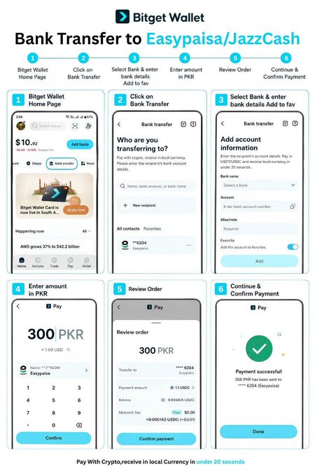 A Bitget Wallet infographic showing a 6-step guide to transferring funds to Easypaisa/JazzCash bank accounts, illustrating how to convert stablecoins to Pakistani Rupees (PKR) with a sample transaction of 300 PKR (approximately $1.09 USD) sent to a Easypaisa account, completing the payment confirmation process in under 20 seconds.