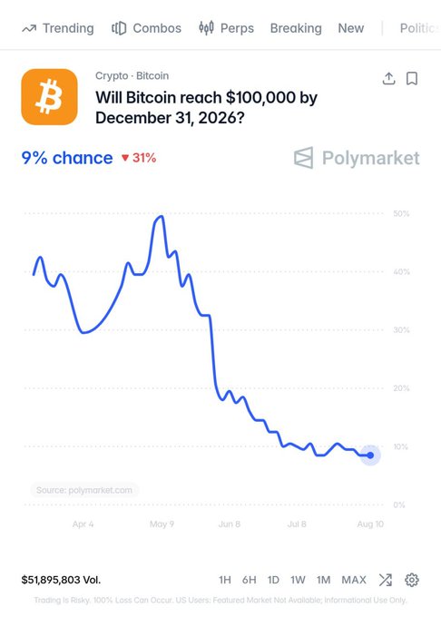 A Polymarket chart shows a 9% chance (down 31%) that Bitcoin will reach $100,000 by December 31, 2026, with the probability line trending sharply downward from around 50% in May to under 10% by August.