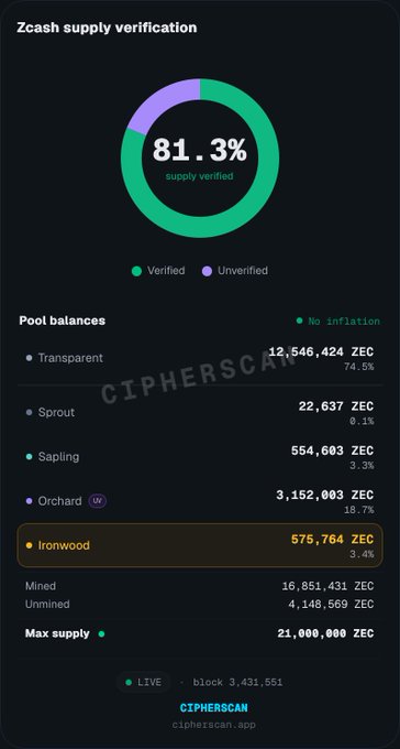 A Cipherscan dashboard showing Zcash supply verification at 81.3% with pool balances, highlighting Ironwood at 675,764 ZEC (3.4%) which now exceeds Sapling's 554,603 ZEC (3.3%), confirming Ironwood's position as the second-largest shielded pool behind Orchard.