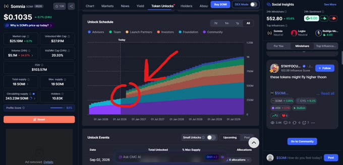 A screenshot of the Sonmia ($SOMI) token page on tokenomist.ai, showing a token unlock schedule chart with a red circle and arrow highlighting a specific point on the graph.