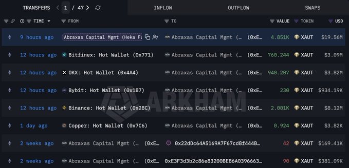 A Arkham Intelligence transfers table shows recent inflows of XAUT (tokenized gold) to Abraxas Capital Management wallets, including 4,851 XAUT ($19.56M) from an unknown source and multiple large withdrawals totaling thousands of XAUT from Bitfinex, OKX, Bybit, and Binance hot wallets within the last 12 hours to 1 day.