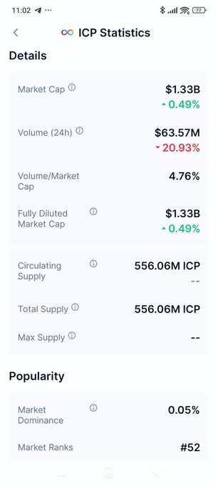 A mobile screenshot of 'ICP Statistics' displaying Market Cap at $1.33B, 24h Volume at $63.57M, and Circulating Supply of 556.06M ICP, with Market Rank #52.