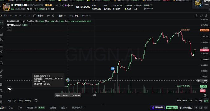 A cryptocurrency price chart on GMGN.AI shows the RIPTRUMP token with a price dropping to $133.22K, having fallen from a peak above $200K.