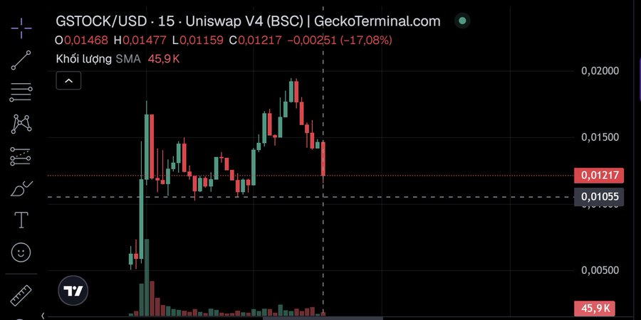 A candlestick chart from GeckoTerminal shows GSTOCK/USD on Uniswap V4 (BSC) at 0.01217, down 17.08%, with a 15-minute timeframe.