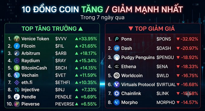 A cryptocurrency market graphic titled '10 ĐỒNG COIN TĂNG / GIẢM MẠNH NHẤT Trong 7 ngày qua', listing top gainers like Venice Token ($VVVV +33.95%) and top losers like Pons ($PONS -32.92%).