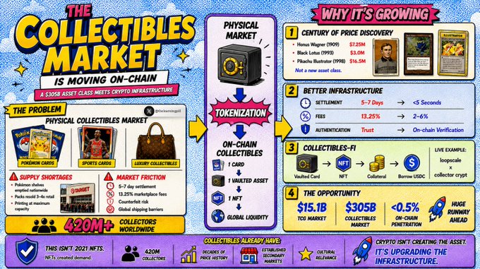 The image shows a poster for the collectors' market which focuses on the physical aspects of collecting cards, such as trading cards or action figures. The poster highlights how these items have value due to their rarity, age (e.g., from the early days when they were more valuable), and condition, all of which are important factors in determining their worth among collectors. 

The poster also indicates that collectors can either hold onto these items for personal enjoyment or sell them on chain infrastructure platforms like eBay. The image includes an image of a PSA with an overview of the physical aspects of collecting cards and how they relate to the market, emphasizing the value attached to such collectibles among enthusiasts.