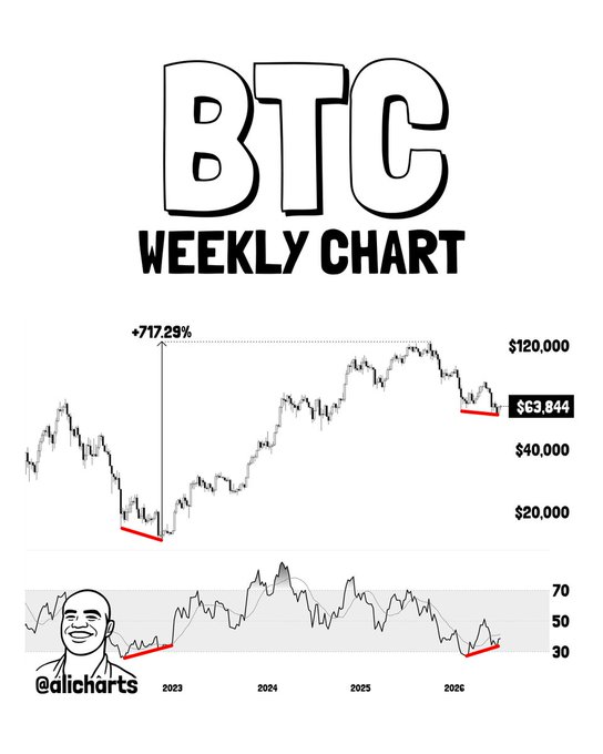 A Bitcoin weekly chart showing BTC price action from 2023-2026 with key levels at $120,000, $63,844, $40,000, and $20,000, featuring a weekly RSI indicator at the bottom. The chart highlights a previous +717.29% rally following a weekly RSI bullish divergence (marked with a red arrow near 2023 lows), while a new red arrow points to a similar RSI divergence currently forming at $63,844, suggesting a potential repeat of the prior explosive upside move.