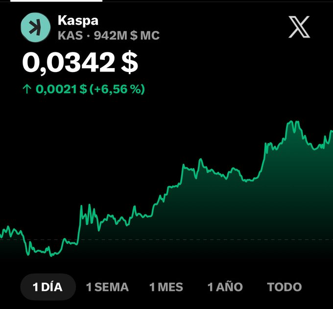 A cryptocurrency price chart for Kaspa (KAS) on the X app showing a price of $0.0342 with a +6.56% increase and a market cap of $942M.