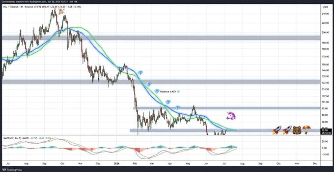 A TradingView chart of $SOL/USD on Binance displays price action with moving averages and an "X Marks a KEY SP" annotation, illustrating the post's analysis that despite Solana's recent bottom signals, a confirmed uptrend requires reclaiming higher timeframe levels and a retest of the prior 4-month accumulation zone near $75-80.