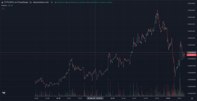 A financial trading chart showing the price action of 'TUTUSOL' on PumpSwap with a 1s timeframe, displaying a sharp peak and subsequent decline.