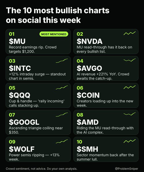The image is an infographic titled "The 10 most bullish charts on social this week," ranking the top 10 tickers by crowd sentiment, led by $MU (most mentioned) following record earnings, followed by $NVDA, $INTC (+12% intraday surge), $AVGO (AI revenue +221% YoY), $QQQ (cup & handle pattern), $COIN, $GOOGL (ascending triangle near $350), $AMD, $WOLF (+13% week), and $SMH. The post reinforces this list, highlighting the crowd's bullish lean into semiconductors and AI plays amid patterns like cup & handles and ascending triangles.