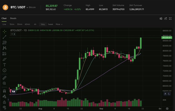 A cryptocurrency trading chart showing BTC/USDT Bitcoin at 85,209.87, up +4,838.36 (+6.02%), displaying a daily candlestick chart with moving averages from late July through September.