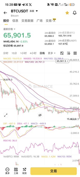 A Binance app screenshot showing BTCUSDT trading at 65,901.5, down 2.83%, with daily candlestick chart and technical indicators.