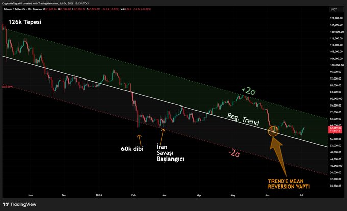 A TradingView chart of Bitcoin/TetherUS (BTCUSDT) on Binance with Turkish annotations showing a regression trend channel, with Bitcoin hovering around $65,580 below the upper band (+2σ) and above the lower band (-2σ), highlighting that despite a recent $3,000–$4,000 rally, the asset remains in an overall falling trend regime with the trend mean reverting.