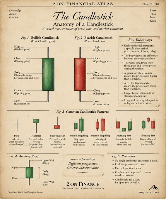 An educational infographic titled 'The Candlestick Anatomy of a Candlestick' from 2 On Financial Atlas, illustrating bullish and bearish candlesticks with labeled body and wick components, common candlestick patterns like Doji and Hammer, and key takeaways about market sentiment.