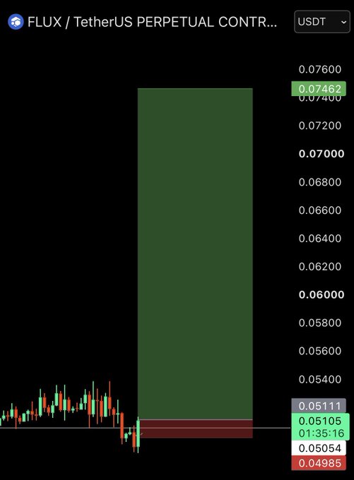 A candlestick chart of FLUX/USDT perpetual contract shows a massive green bullish candle surging from around $0.05 to $0.0746, visually confirming the post's claim of an AI token long position, with current price highlighted at 0.07462 USDT.