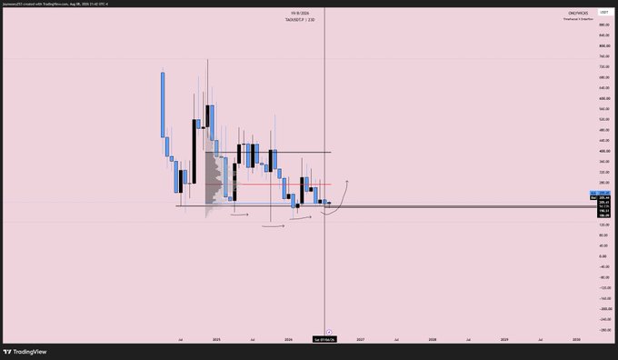 A TradingView chart displays the TAOUSDT (Bittensor) 2-week candlestick chart against USDT, with handwritten annotations marking a swing low near $260 and projecting a potential reversal target toward $440. The post promotes a free HTF analysis of $TAO alongside access to a paid Discord for further trade ideas.
