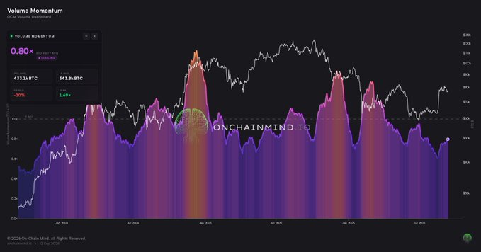 A financial chart titled 'Volume Momentum' showing a 0.80x reading with 431.14k BTC versus 543.14k BTC, plotted with purple and orange bars and a white line on a dark background, watermarked 'ONCHAINMIND.io.'