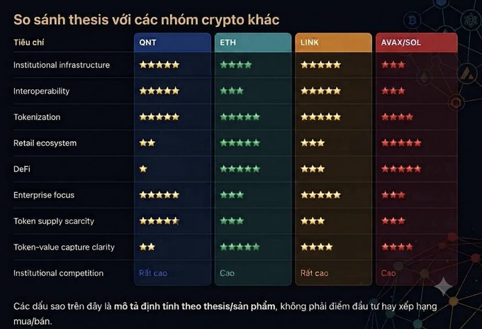 A comparison chart in Vietnamese titled 'So sánh thesis với các hóm crypto khác' compares QNT, ETH, LINK, and AVAX/SOL across criteria including Institutional infrastructure, Interoperability, Tokenization, and DeFi using star ratings.