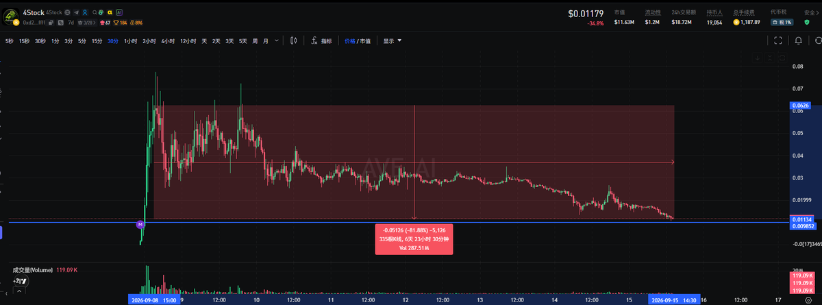 A cryptocurrency or stock trading chart shows the ticker "4Stock" with price around $0.01179, displaying a candlestick graph that has dropped sharply to a blue support line at $0.01134 with a marked entry point.