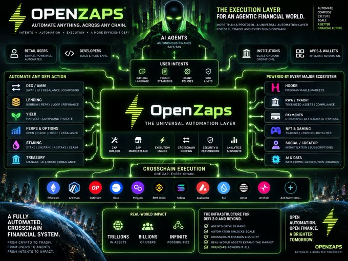 A detailed infographic for 'OpenZaps' describing it as 'THE EXECUTION LAYER FOR AN AGENTIC FINANCIAL LAYER', featuring sections on AI Agents, DeFi actions, crosschain execution, and various integrations.