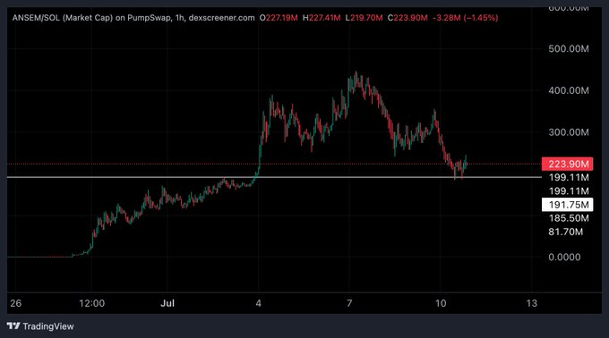 A candlestick chart from DexScreener showing the ANSEM/SOL market cap on PumpSwap, displaying a peak near 274.4M, a current value of 223.90M, and a 3.28% (-1.45%) change over a 1-hour timeframe.