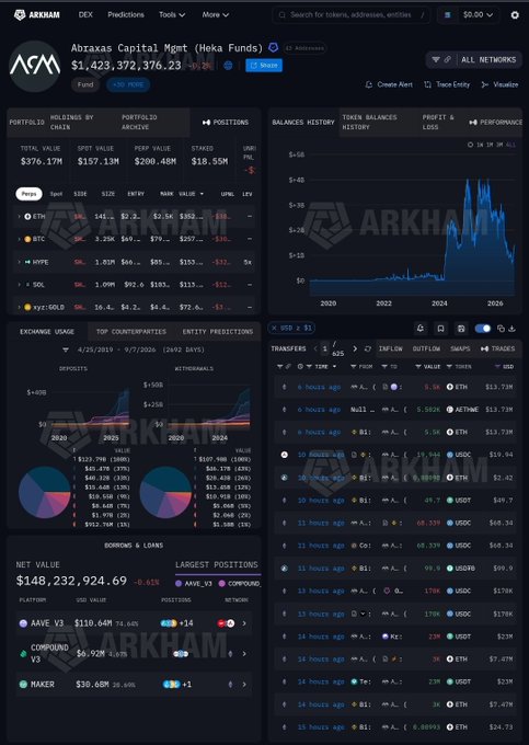An Arkham Intelligence dashboard showing portfolio data for Adraxas Capital Mgmt with $148M net value and various crypto positions.