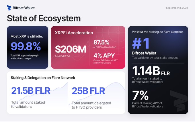 The image is a Bifrost Wallet "State of Ecosystem" dashboard (dated September 8, 2026) highlighting key metrics: 99.8% of total XRP supply is still idle, $206M XRPFI Total Value Locked with 87.5% of XRP utilized in DeFi and a 4% APY for FXRP deposits on FSA via Monetari, and Bifrost Wallet's position as the #1 top validator on the Flare Network with 1.14B FLR staked at 7% APY, alongside 21.5B FLR staked to validators and 25B FLR delegated to FTSO providers. The data directly supports the accompanying post's claims of Bifrost leading Flare Network staking, a shift toward staking over delegating, and XRPFi's strong growth.