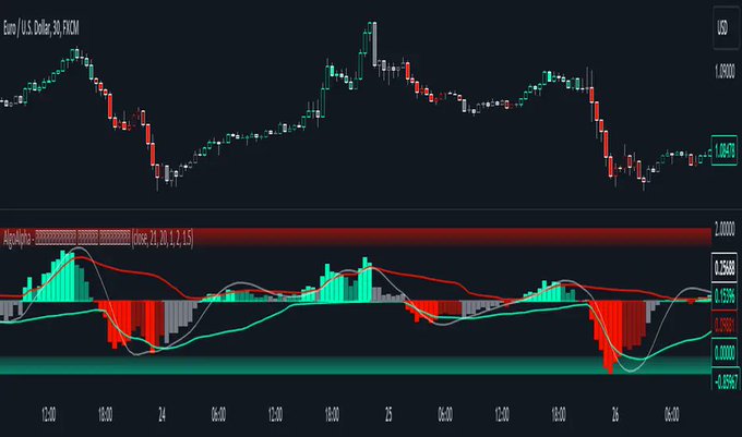 A candlestick and MACD technical analysis chart for the 'Euro / U.S. Dollar' currency pair on a 30-minute timeframe.