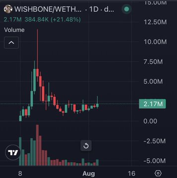 A TradingView chart of $WISHBONE/WETH shows the token's price at 2.17M with a 384.84K (+21.48%) gain, illustrating the low market cap and recent price action the poster references when arguing that its all-time high could eventually appear as a minor blip on the chart.